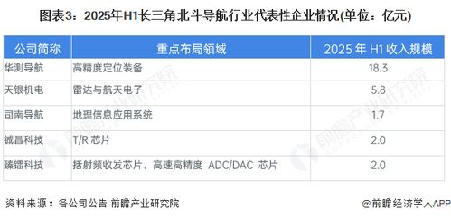 2025年長三角地區(qū)北斗導航行業(yè)發(fā)展現(xiàn)狀分析 產(chǎn)業(yè)集群規(guī)模與導航應用開發(fā)